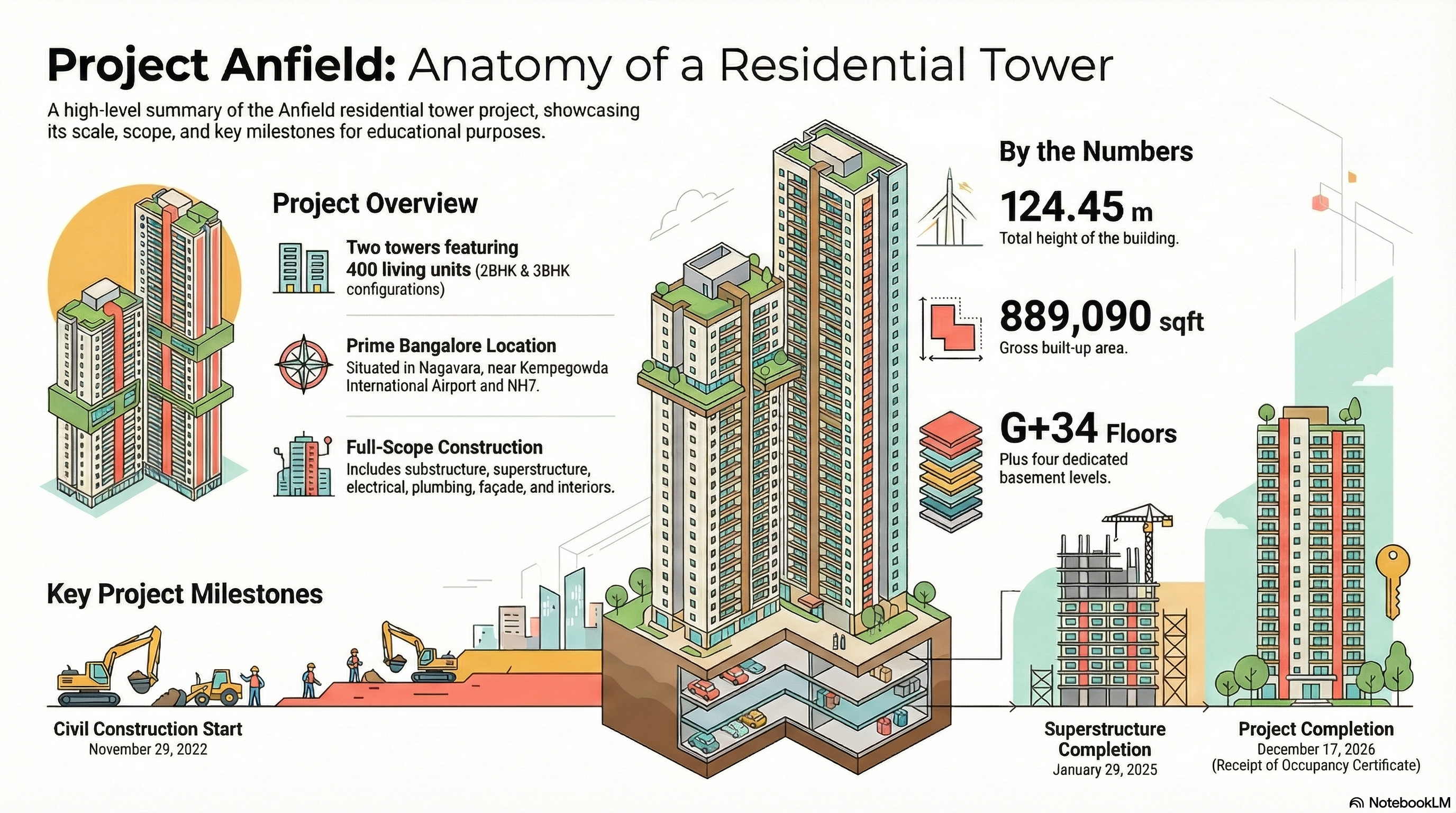 Anfield Project visual